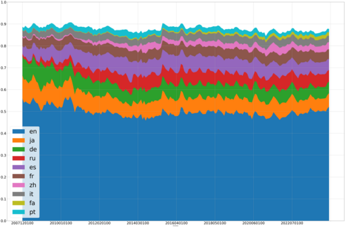 Most viewed editions of Wikipedia, 2008–2024