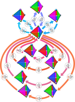 Tetrahedral group 2