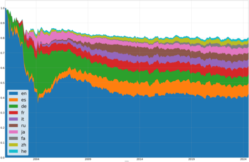 Most edited editions of Wikipedia, 2001–2024