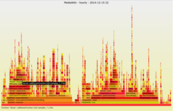 Flame graph from Wikimedia Foundation servers